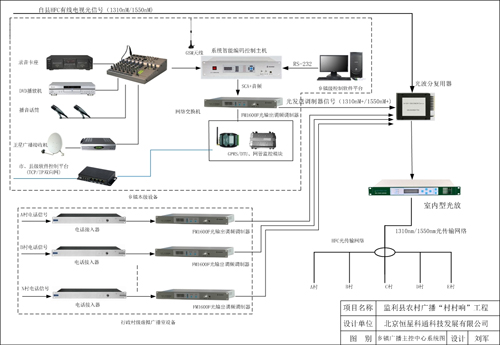 乡镇广播主控中心系统图