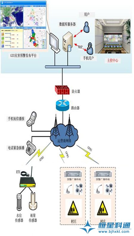 灾害预警广播终端系统图