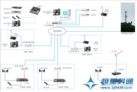 ·基于ADSL的数字网络农村广播解决方案