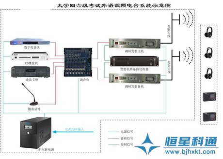 恒星科通推出升级版大学外语调频电台系统